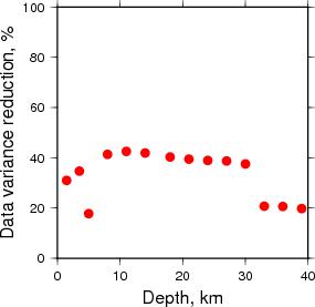 Variance Reduction vs Depth plot