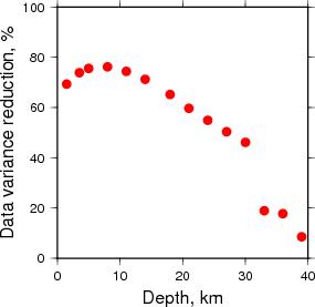 Variance Reduction vs Depth plot