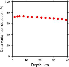 Variance Reduction vs Depth plot