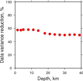 Variance Reduction vs Depth plot