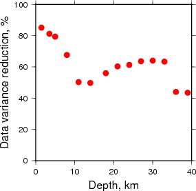 Variance Reduction vs Depth plot