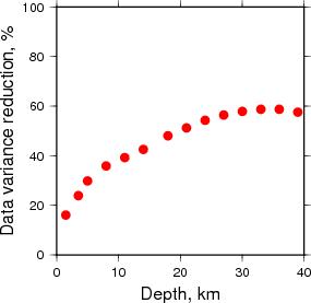 Variance Reduction vs Depth plot