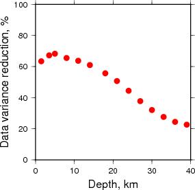 Variance Reduction vs Depth plot