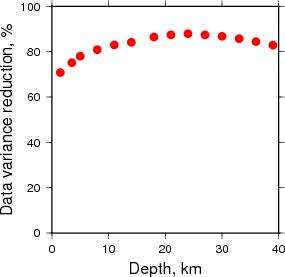 Variance Reduction vs Depth plot