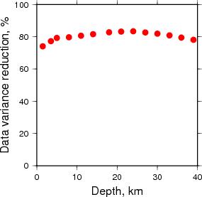 Variance Reduction vs Depth plot