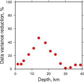 Variance Reduction vs Depth plot