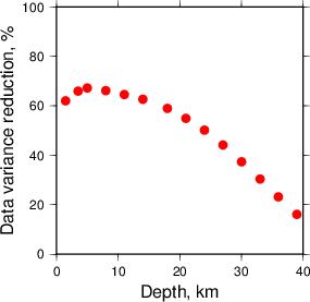 Variance Reduction vs Depth plot