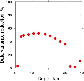 Variance Reduction vs Depth plot