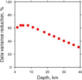 Variance Reduction vs Depth plot