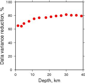 Variance Reduction vs Depth plot