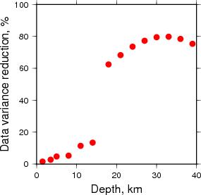 Variance Reduction vs Depth plot