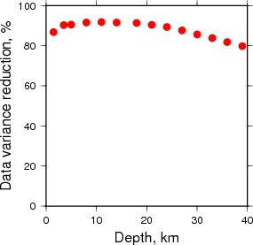 Variance Reduction vs Depth plot