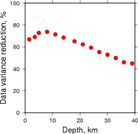 Variance Reduction vs Depth plot