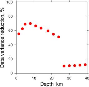 Variance Reduction vs Depth plot