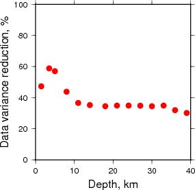 Variance Reduction vs Depth plot