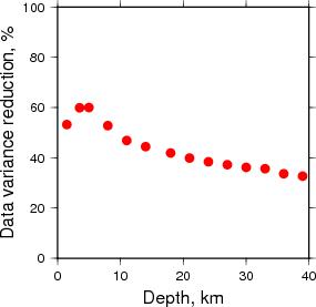 Variance Reduction vs Depth plot