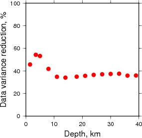 Variance Reduction vs Depth plot