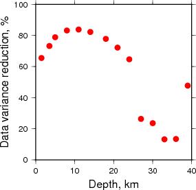 Variance Reduction vs Depth plot