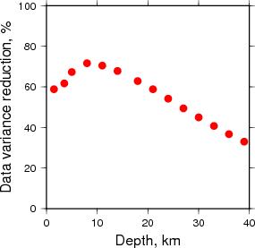 Variance Reduction vs Depth plot