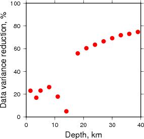 Variance Reduction vs Depth plot