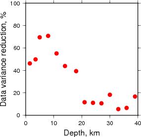 Variance Reduction vs Depth plot