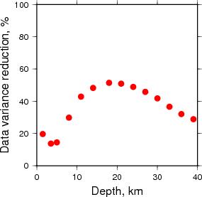 Variance Reduction vs Depth plot