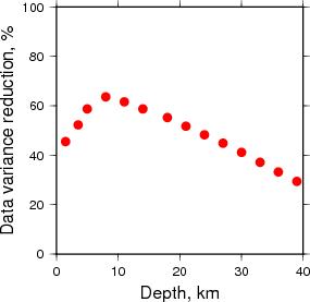 Variance Reduction vs Depth plot