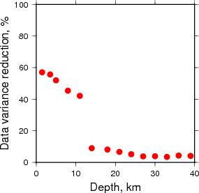 Variance Reduction vs Depth plot