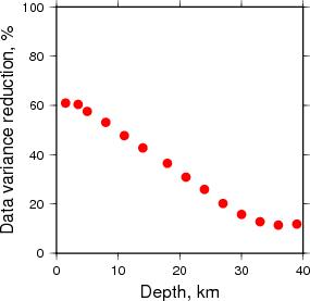 Variance Reduction vs Depth plot