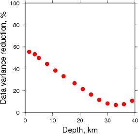 Variance Reduction vs Depth plot