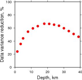 Variance Reduction vs Depth plot