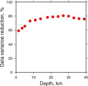 Variance Reduction vs Depth plot