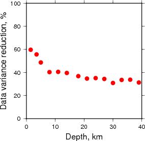 Variance Reduction vs Depth plot