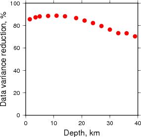 Variance Reduction vs Depth plot