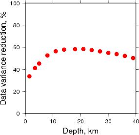 Variance Reduction vs Depth plot