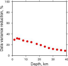 Variance Reduction vs Depth plot