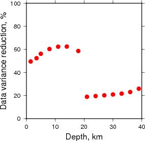 Variance Reduction vs Depth plot