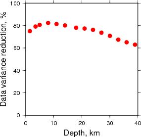 Variance Reduction vs Depth plot