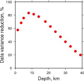 Variance Reduction vs Depth plot