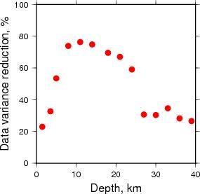 Variance Reduction vs Depth plot