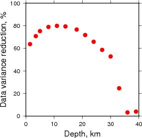 Variance Reduction vs Depth plot