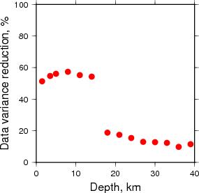 Variance Reduction vs Depth plot