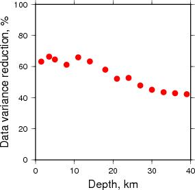 Variance Reduction vs Depth plot