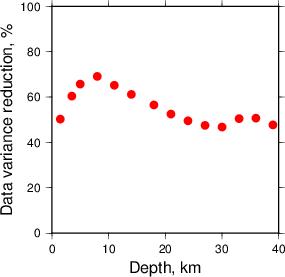 Variance Reduction vs Depth plot