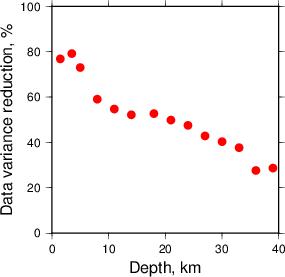 Variance Reduction vs Depth plot