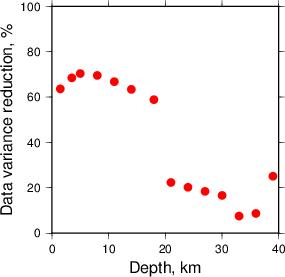 Variance Reduction vs Depth plot