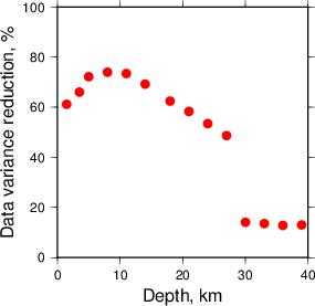 Variance Reduction vs Depth plot