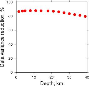 Variance Reduction vs Depth plot