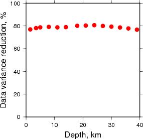 Variance Reduction vs Depth plot