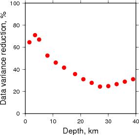 Variance Reduction vs Depth plot